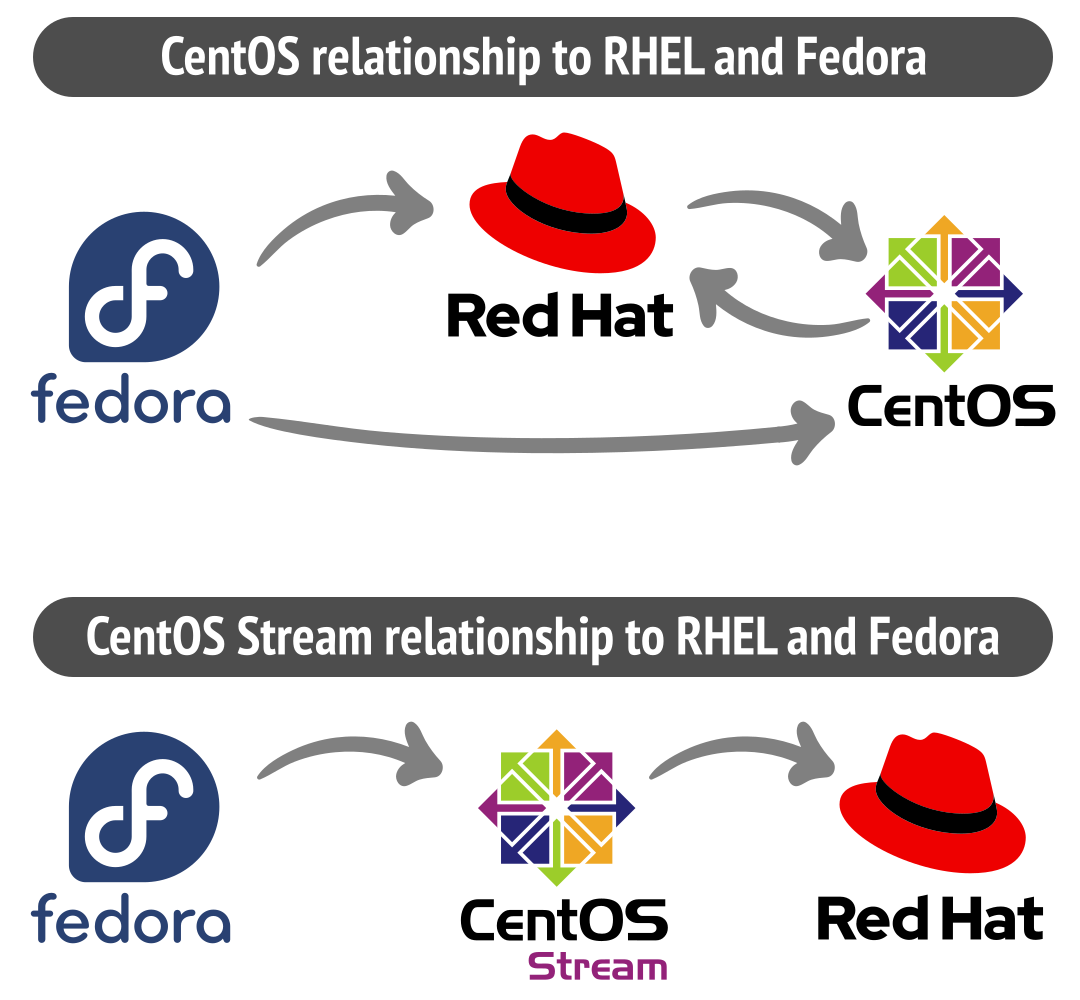 CentOS Stream relationship to RHEL and Fedora