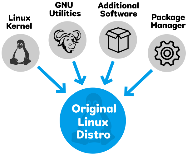 Tipuri de distribuții Linux - Originale