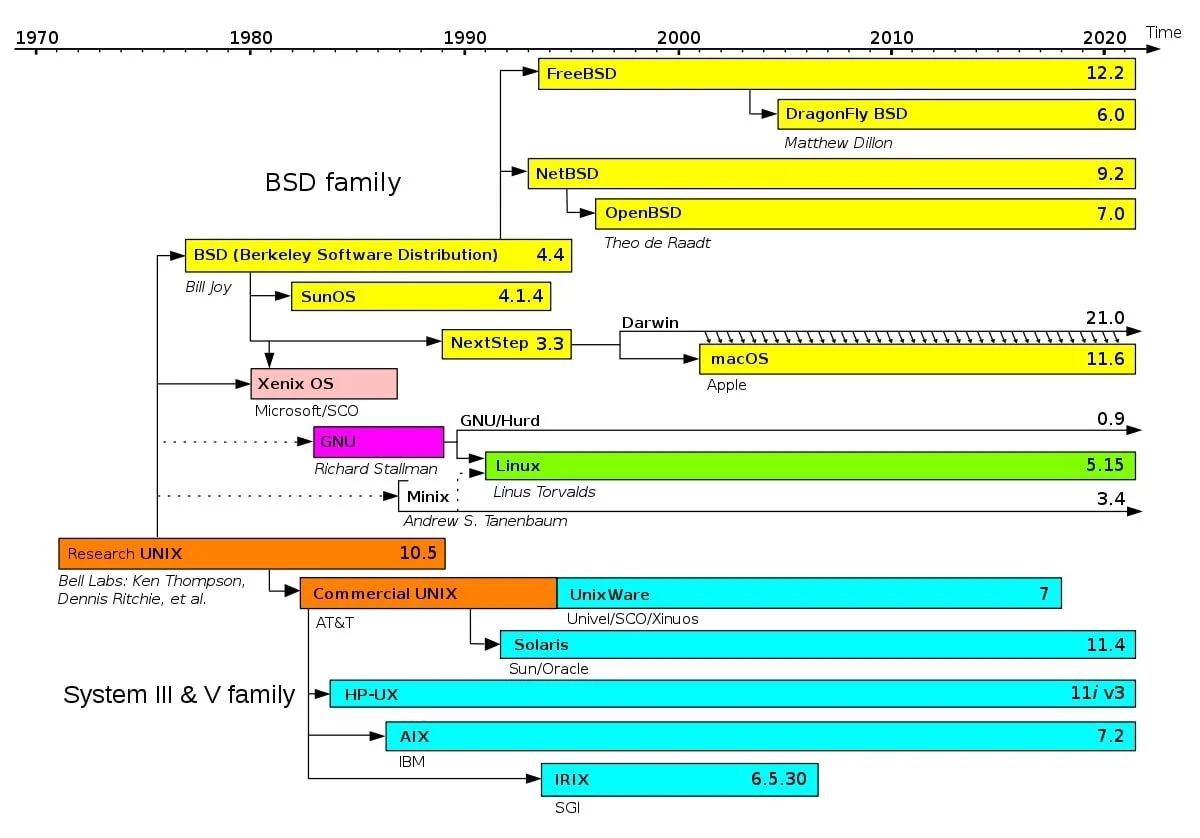 Unix OS Timeline